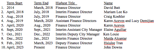 The administrative instability of the South Pasadena Finance Department began with the March 2018 departure of David Batt, who died later that year. He had previously served as Assistant Finance Director and Interim Finance Director as far back as 2007. Since his retirement, nine others have led the department under various titles. This chart was compiled using online City Council and Finance Commission agenda.